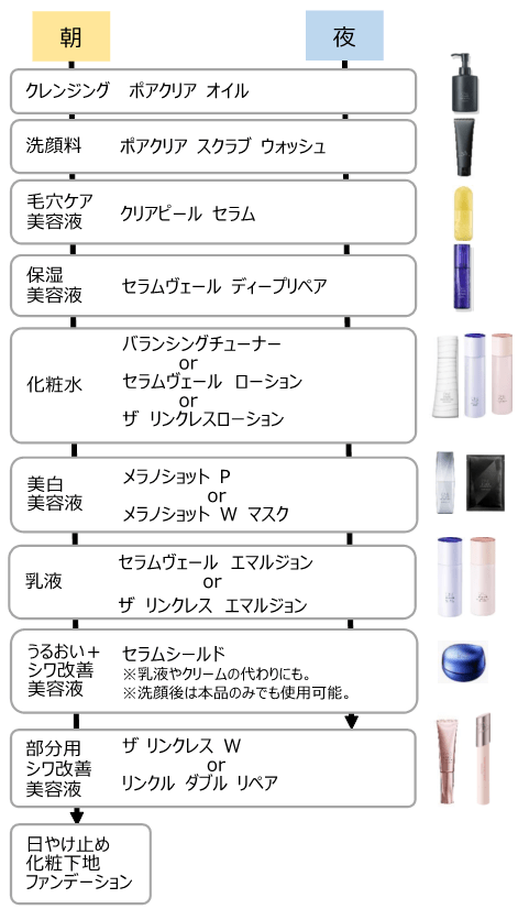 ワンバイコーセーの使用順序