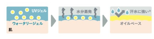 乾燥さん 日焼け止め 保湿力UVエッセンスの解説