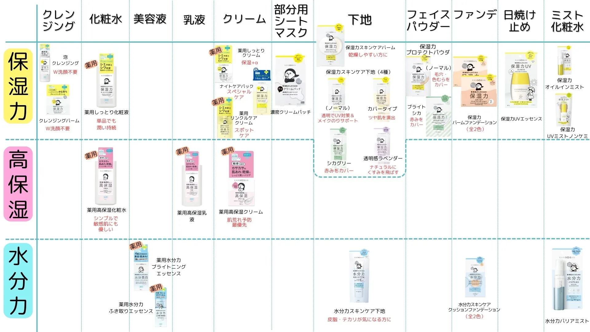 乾燥さんシリーズの全製品（2026年3月時点）を、ライン・アイテム別の図