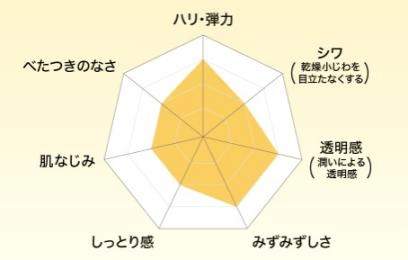コラリッチ EX ブライトニングリフトジェルの比較グラフ