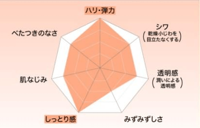 コラリッチ EX プレミアムリフトジェルの比較グラフ