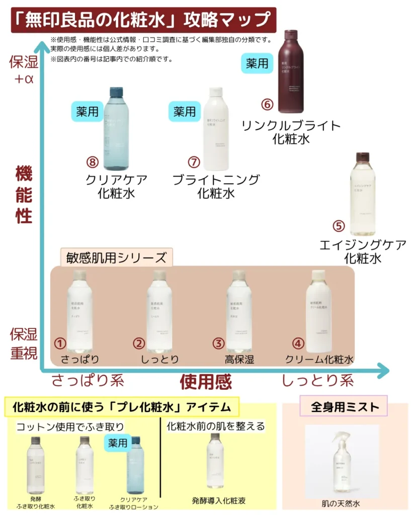 無印の化粧水一覧表