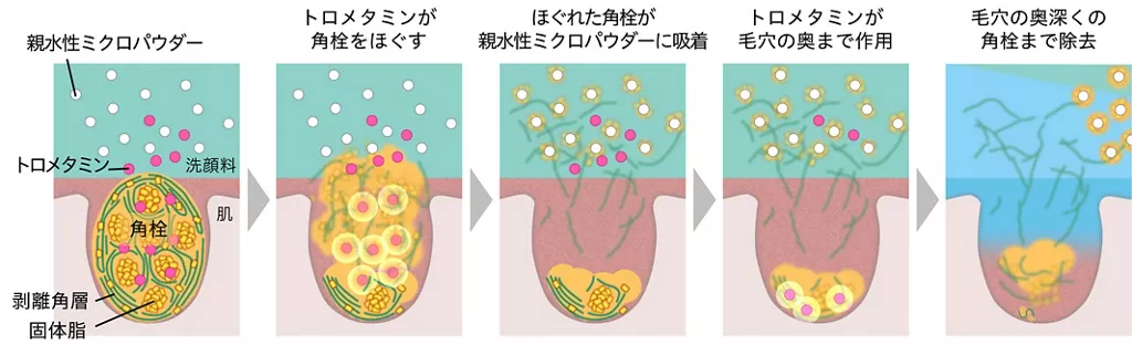 花王の新しい洗浄技術のイメージ