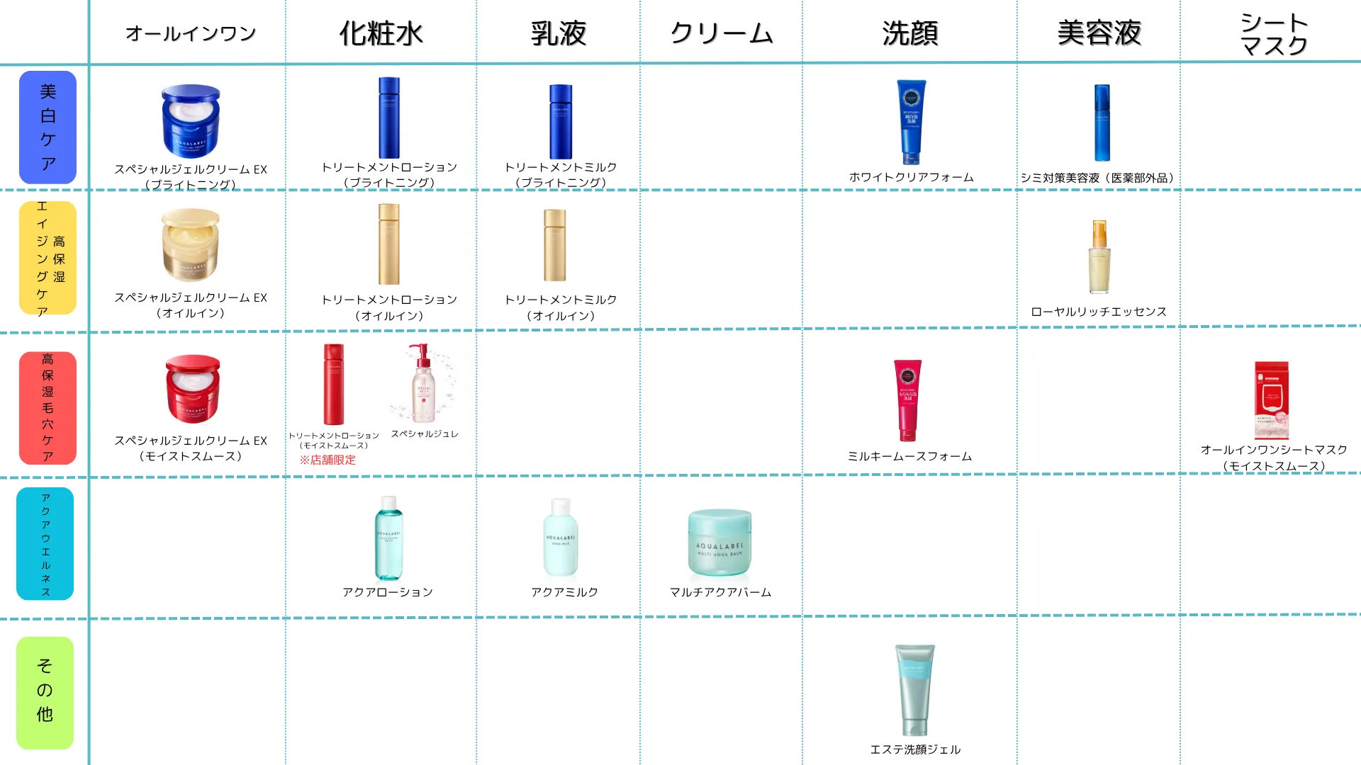 アクアレーベルのスキンケアライン別まとめ表