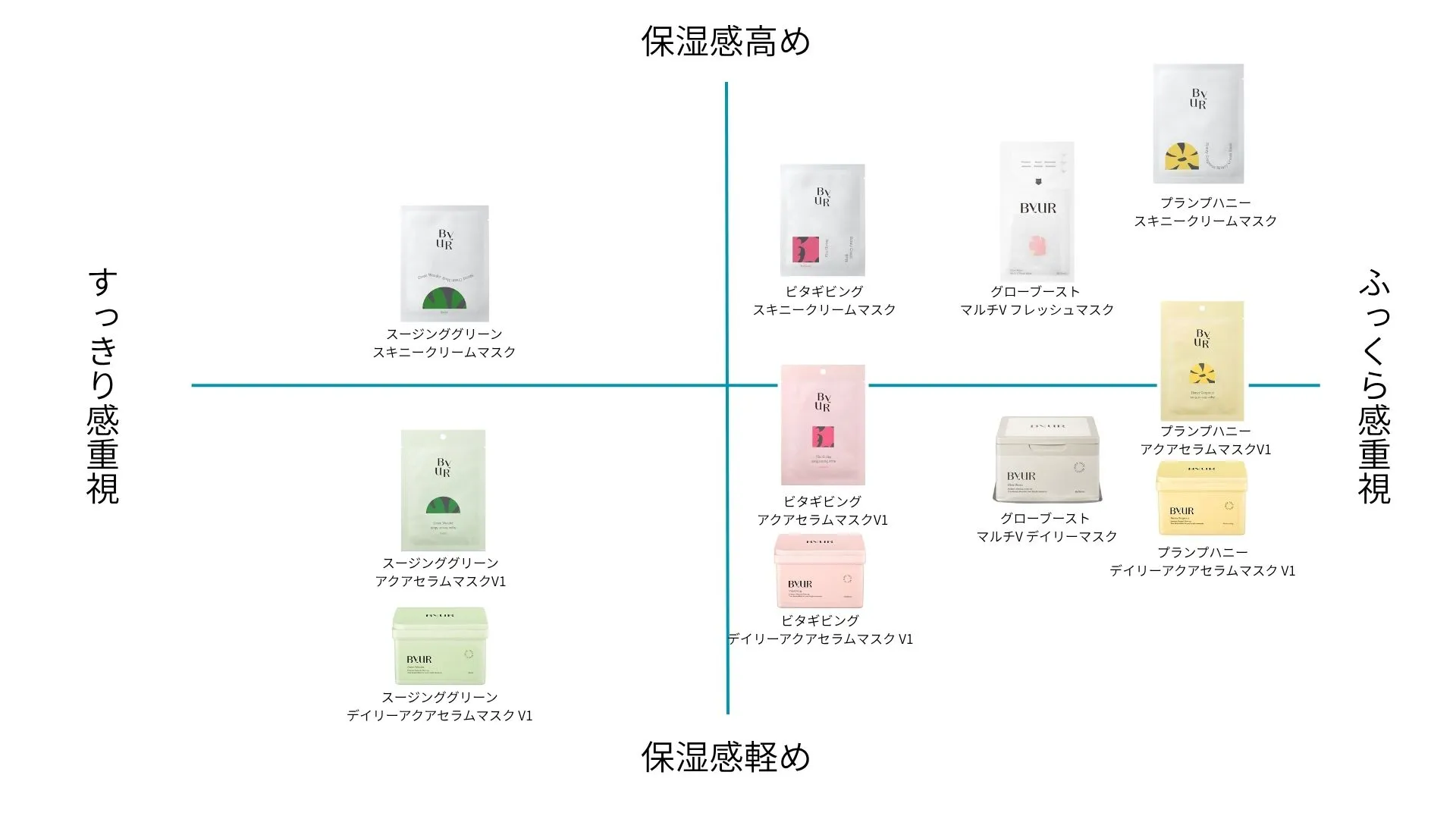 ByUR（バイユア）のシートマスクを「保湿感の軽さ〜高さ」と「すっきり感重視〜ふっくら感重視」の2軸で整理した図