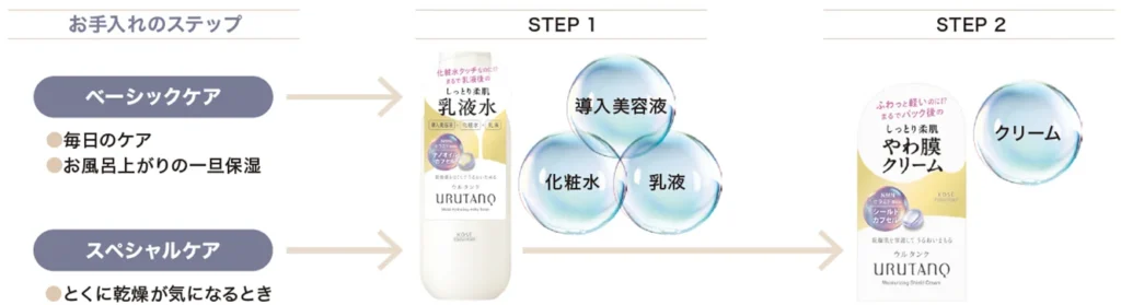 ウルタンクの使い方と順番