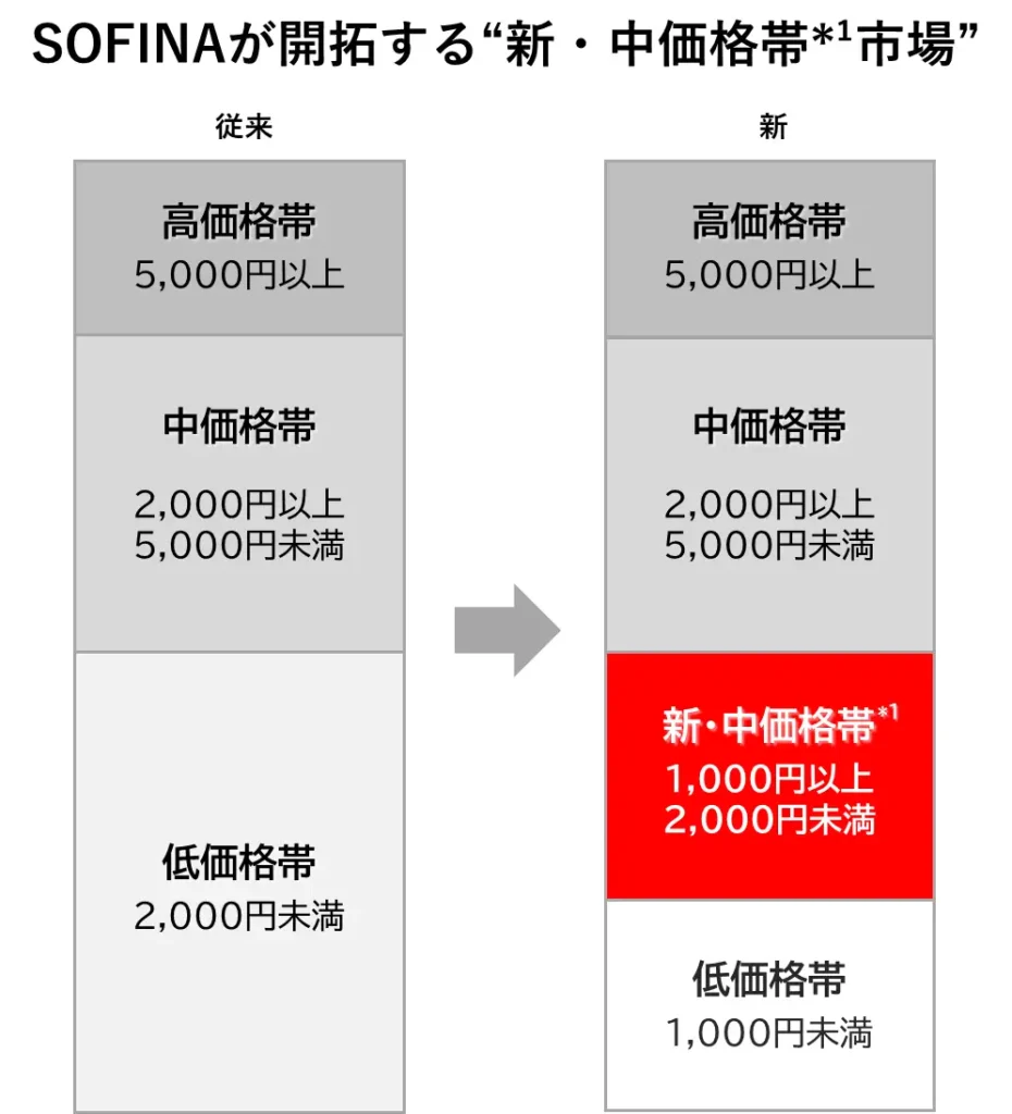 ソフィーナが開拓する新・中価格帯市場