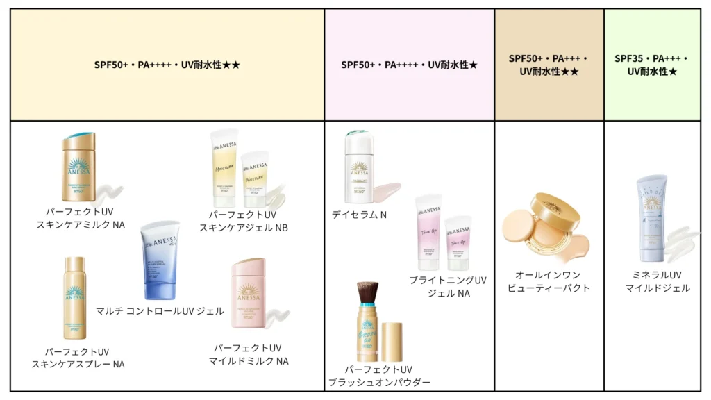 アネッサをSPF・PA・UV耐水性ごとに分けた表