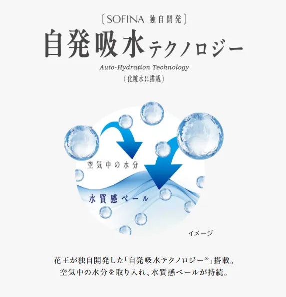 ソフィーナベーシックうるおいターボ化粧水の「自発吸水テクノロジー」について